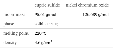  | cupric sulfide | nickel chromium oxide molar mass | 95.61 g/mol | 126.689 g/mol phase | solid (at STP) |  melting point | 220 °C |  density | 4.6 g/cm^3 | 