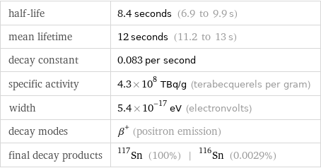 half-life | 8.4 seconds (6.9 to 9.9 s) mean lifetime | 12 seconds (11.2 to 13 s) decay constant | 0.083 per second specific activity | 4.3×10^8 TBq/g (terabecquerels per gram) width | 5.4×10^-17 eV (electronvolts) decay modes | β^+ (positron emission) final decay products | Sn-117 (100%) | Sn-116 (0.0029%)