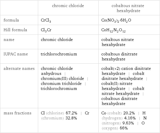  | chromic chloride | cobaltous nitrate hexahydrate formula | CrCl_3 | Co(NO_3)_2·6H_2O Hill formula | Cl_3Cr | CoH_12N_2O_12 name | chromic chloride | cobaltous nitrate hexahydrate IUPAC name | trichlorochromium | cobaltous dinitrate hexahydrate alternate names | chromic chloride anhydrous | chromium(III) chloride | chromium trichloride | trichlorochromium | cobalt(+2) cation dinitrate hexahydrate | cobalt dinitrate hexahydrate | cobalt(II) nitrate hexahydrate | cobalt nitrate hexahydrate | cobaltous dinitrate hexahydrate mass fractions | Cl (chlorine) 67.2% | Cr (chromium) 32.8% | Co (cobalt) 20.2% | H (hydrogen) 4.16% | N (nitrogen) 9.63% | O (oxygen) 66%