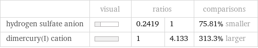  | visual | ratios | | comparisons hydrogen sulfate anion | | 0.2419 | 1 | 75.81% smaller dimercury(I) cation | | 1 | 4.133 | 313.3% larger