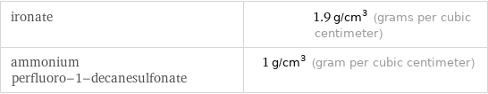 ironate | 1.9 g/cm^3 (grams per cubic centimeter) ammonium perfluoro-1-decanesulfonate | 1 g/cm^3 (gram per cubic centimeter)