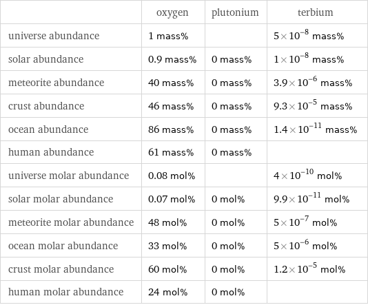  | oxygen | plutonium | terbium universe abundance | 1 mass% | | 5×10^-8 mass% solar abundance | 0.9 mass% | 0 mass% | 1×10^-8 mass% meteorite abundance | 40 mass% | 0 mass% | 3.9×10^-6 mass% crust abundance | 46 mass% | 0 mass% | 9.3×10^-5 mass% ocean abundance | 86 mass% | 0 mass% | 1.4×10^-11 mass% human abundance | 61 mass% | 0 mass% |  universe molar abundance | 0.08 mol% | | 4×10^-10 mol% solar molar abundance | 0.07 mol% | 0 mol% | 9.9×10^-11 mol% meteorite molar abundance | 48 mol% | 0 mol% | 5×10^-7 mol% ocean molar abundance | 33 mol% | 0 mol% | 5×10^-6 mol% crust molar abundance | 60 mol% | 0 mol% | 1.2×10^-5 mol% human molar abundance | 24 mol% | 0 mol% | 