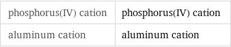 phosphorus(IV) cation | phosphorus(IV) cation aluminum cation | aluminum cation