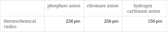  | phosphate anion | chromate anion | hydrogen carbonate anion thermochemical radius | 238 pm | 256 pm | 156 pm