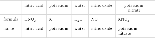  | nitric acid | potassium | water | nitric oxide | potassium nitrate formula | HNO_3 | K | H_2O | NO | KNO_3 name | nitric acid | potassium | water | nitric oxide | potassium nitrate