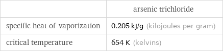  | arsenic trichloride specific heat of vaporization | 0.205 kJ/g (kilojoules per gram) critical temperature | 654 K (kelvins)