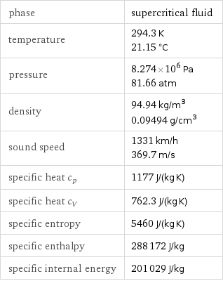 phase | supercritical fluid temperature | 294.3 K 21.15 °C pressure | 8.274×10^6 Pa 81.66 atm density | 94.94 kg/m^3 0.09494 g/cm^3 sound speed | 1331 km/h 369.7 m/s specific heat c_p | 1177 J/(kg K) specific heat c_V | 762.3 J/(kg K) specific entropy | 5460 J/(kg K) specific enthalpy | 288172 J/kg specific internal energy | 201029 J/kg