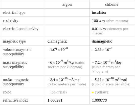  | argon | chlorine electrical type | | insulator resistivity | | 100 Ω m (ohm meters) electrical conductivity | | 0.01 S/m (siemens per meter) magnetic type | diamagnetic | diamagnetic volume magnetic susceptibility | -1.07×10^-8 | -2.31×10^-8 mass magnetic susceptibility | -6×10^-9 m^3/kg (cubic meters per kilogram) | -7.2×10^-9 m^3/kg (cubic meters per kilogram) molar magnetic susceptibility | -2.4×10^-10 m^3/mol (cubic meters per mole) | -5.11×10^-10 m^3/mol (cubic meters per mole) color | (colorless) | (yellow) refractive index | 1.000281 | 1.000773