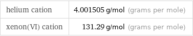 helium cation | 4.001505 g/mol (grams per mole) xenon(VI) cation | 131.29 g/mol (grams per mole)