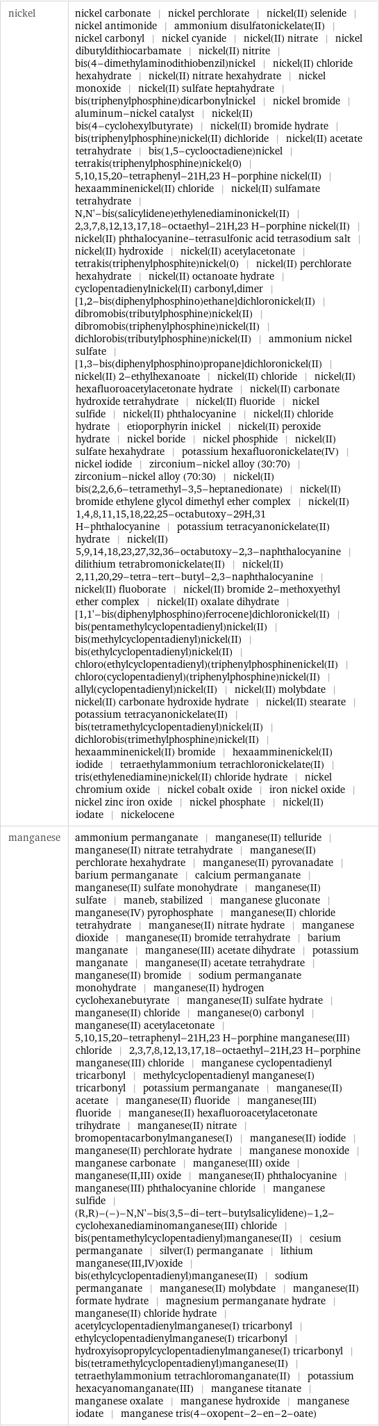 nickel | nickel carbonate | nickel perchlorate | nickel(II) selenide | nickel antimonide | ammonium disulfatonickelate(II) | nickel carbonyl | nickel cyanide | nickel(II) nitrate | nickel dibutyldithiocarbamate | nickel(II) nitrite | bis(4-dimethylaminodithiobenzil)nickel | nickel(II) chloride hexahydrate | nickel(II) nitrate hexahydrate | nickel monoxide | nickel(II) sulfate heptahydrate | bis(triphenylphosphine)dicarbonylnickel | nickel bromide | aluminum-nickel catalyst | nickel(II) bis(4-cyclohexylbutyrate) | nickel(II) bromide hydrate | bis(triphenylphosphine)nickel(II) dichloride | nickel(II) acetate tetrahydrate | bis(1, 5-cyclooctadiene)nickel | tetrakis(triphenylphosphine)nickel(0) | 5, 10, 15, 20-tetraphenyl-21H, 23 H-porphine nickel(II) | hexaamminenickel(II) chloride | nickel(II) sulfamate tetrahydrate | N, N'-bis(salicylidene)ethylenediaminonickel(II) | 2, 3, 7, 8, 12, 13, 17, 18-octaethyl-21H, 23 H-porphine nickel(II) | nickel(II) phthalocyanine-tetrasulfonic acid tetrasodium salt | nickel(II) hydroxide | nickel(II) acetylacetonate | tetrakis(triphenylphosphite)nickel(0) | nickel(II) perchlorate hexahydrate | nickel(II) octanoate hydrate | cyclopentadienylnickel(II) carbonyl, dimer | [1, 2-bis(diphenylphosphino)ethane]dichloronickel(II) | dibromobis(tributylphosphine)nickel(II) | dibromobis(triphenylphosphine)nickel(II) | dichlorobis(tributylphosphine)nickel(II) | ammonium nickel sulfate | [1, 3-bis(diphenylphosphino)propane]dichloronickel(II) | nickel(II) 2-ethylhexanoate | nickel(II) chloride | nickel(II) hexafluoroacetylacetonate hydrate | nickel(II) carbonate hydroxide tetrahydrate | nickel(II) fluoride | nickel sulfide | nickel(II) phthalocyanine | nickel(II) chloride hydrate | etioporphyrin inickel | nickel(II) peroxide hydrate | nickel boride | nickel phosphide | nickel(II) sulfate hexahydrate | potassium hexafluoronickelate(IV) | nickel iodide | zirconium-nickel alloy (30:70) | zirconium-nickel alloy (70:30) | nickel(II) bis(2, 2, 6, 6-tetramethyl-3, 5-heptanedionate) | nickel(II) bromide ethylene glycol dimethyl ether complex | nickel(II) 1, 4, 8, 11, 15, 18, 22, 25-octabutoxy-29H, 31 H-phthalocyanine | potassium tetracyanonickelate(II) hydrate | nickel(II) 5, 9, 14, 18, 23, 27, 32, 36-octabutoxy-2, 3-naphthalocyanine | dilithium tetrabromonickelate(II) | nickel(II) 2, 11, 20, 29-tetra-tert-butyl-2, 3-naphthalocyanine | nickel(II) fluoborate | nickel(II) bromide 2-methoxyethyl ether complex | nickel(II) oxalate dihydrate | [1, 1'-bis(diphenylphosphino)ferrocene]dichloronickel(II) | bis(pentamethylcyclopentadienyl)nickel(II) | bis(methylcyclopentadienyl)nickel(II) | bis(ethylcyclopentadienyl)nickel(II) | chloro(ethylcyclopentadienyl)(triphenylphosphinenickel(II) | chloro(cyclopentadienyl)(triphenylphosphine)nickel(II) | allyl(cyclopentadienyl)nickel(II) | nickel(II) molybdate | nickel(II) carbonate hydroxide hydrate | nickel(II) stearate | potassium tetracyanonickelate(II) | bis(tetramethylcyclopentadienyl)nickel(II) | dichlorobis(trimethylphosphine)nickel(II) | hexaamminenickel(II) bromide | hexaamminenickel(II) iodide | tetraethylammonium tetrachloronickelate(II) | tris(ethylenediamine)nickel(II) chloride hydrate | nickel chromium oxide | nickel cobalt oxide | iron nickel oxide | nickel zinc iron oxide | nickel phosphate | nickel(II) iodate | nickelocene manganese | ammonium permanganate | manganese(II) telluride | manganese(II) nitrate tetrahydrate | manganese(II) perchlorate hexahydrate | manganese(II) pyrovanadate | barium permanganate | calcium permanganate | manganese(II) sulfate monohydrate | manganese(II) sulfate | maneb, stabilized | manganese gluconate | manganese(IV) pyrophosphate | manganese(II) chloride tetrahydrate | manganese(II) nitrate hydrate | manganese dioxide | manganese(II) bromide tetrahydrate | barium manganate | manganese(III) acetate dihydrate | potassium manganate | manganese(II) acetate tetrahydrate | manganese(II) bromide | sodium permanganate monohydrate | manganese(II) hydrogen cyclohexanebutyrate | manganese(II) sulfate hydrate | manganese(II) chloride | manganese(0) carbonyl | manganese(II) acetylacetonate | 5, 10, 15, 20-tetraphenyl-21H, 23 H-porphine manganese(III) chloride | 2, 3, 7, 8, 12, 13, 17, 18-octaethyl-21H, 23 H-porphine manganese(III) chloride | manganese cyclopentadienyl tricarbonyl | methylcyclopentadienyl manganese(I) tricarbonyl | potassium permanganate | manganese(II) acetate | manganese(II) fluoride | manganese(III) fluoride | manganese(II) hexafluoroacetylacetonate trihydrate | manganese(II) nitrate | bromopentacarbonylmanganese(I) | manganese(II) iodide | manganese(II) perchlorate hydrate | manganese monoxide | manganese carbonate | manganese(III) oxide | manganese(II, III) oxide | manganese(II) phthalocyanine | manganese(III) phthalocyanine chloride | manganese sulfide | (R, R)-(-)-N, N'-bis(3, 5-di-tert-butylsalicylidene)-1, 2-cyclohexanediaminomanganese(III) chloride | bis(pentamethylcyclopentadienyl)manganese(II) | cesium permanganate | silver(I) permanganate | lithium manganese(III, IV)oxide | bis(ethylcyclopentadienyl)manganese(II) | sodium permanganate | manganese(II) molybdate | manganese(II) formate hydrate | magnesium permanganate hydrate | manganese(II) chloride hydrate | acetylcyclopentadienylmanganese(I) tricarbonyl | ethylcyclopentadienylmanganese(I) tricarbonyl | hydroxyisopropylcyclopentadienylmanganese(I) tricarbonyl | bis(tetramethylcyclopentadienyl)manganese(II) | tetraethylammonium tetrachloromanganate(II) | potassium hexacyanomanganate(III) | manganese titanate | manganese oxalate | manganese hydroxide | manganese iodate | manganese tris(4-oxopent-2-en-2-oate)