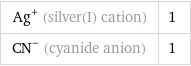 Ag^+ (silver(I) cation) | 1 (CN)^- (cyanide anion) | 1