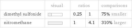  | visual | ratios | | comparisons dimethyl sulfoxide | | 0.25 | 1 | 75% smaller nitromethane | | 1 | 4.1 | 310% larger