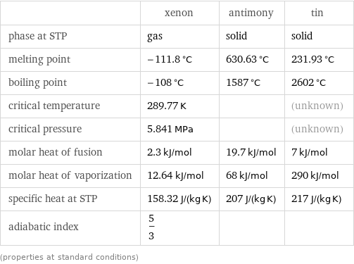  | xenon | antimony | tin phase at STP | gas | solid | solid melting point | -111.8 °C | 630.63 °C | 231.93 °C boiling point | -108 °C | 1587 °C | 2602 °C critical temperature | 289.77 K | | (unknown) critical pressure | 5.841 MPa | | (unknown) molar heat of fusion | 2.3 kJ/mol | 19.7 kJ/mol | 7 kJ/mol molar heat of vaporization | 12.64 kJ/mol | 68 kJ/mol | 290 kJ/mol specific heat at STP | 158.32 J/(kg K) | 207 J/(kg K) | 217 J/(kg K) adiabatic index | 5/3 | |  (properties at standard conditions)