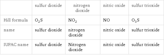  | sulfur dioxide | nitrogen dioxide | nitric oxide | sulfur trioxide Hill formula | O_2S | NO_2 | NO | O_3S name | sulfur dioxide | nitrogen dioxide | nitric oxide | sulfur trioxide IUPAC name | sulfur dioxide | Nitrogen dioxide | nitric oxide | sulfur trioxide