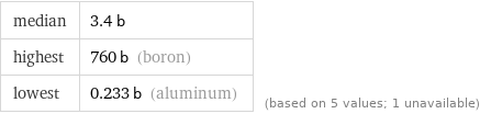 median | 3.4 b highest | 760 b (boron) lowest | 0.233 b (aluminum) | (based on 5 values; 1 unavailable)