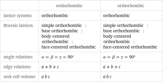  | orthorhombic | orthorhombic lattice systems | orthorhombic | orthorhombic Bravais lattices | simple orthorhombic | base orthorhombic | body-centered orthorhombic | face-centered orthorhombic | simple orthorhombic | base orthorhombic | body-centered orthorhombic | face-centered orthorhombic angle relations | α = β = γ = 90° | α = β = γ = 90° edge relations | a!=b!=c | a!=b!=c unit cell volume | a b c | a b c