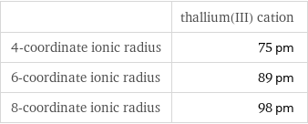  | thallium(III) cation 4-coordinate ionic radius | 75 pm 6-coordinate ionic radius | 89 pm 8-coordinate ionic radius | 98 pm