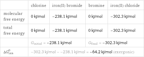  | chlorine | iron(II) bromide | bromine | iron(II) chloride molecular free energy | 0 kJ/mol | -238.1 kJ/mol | 0 kJ/mol | -302.3 kJ/mol total free energy | 0 kJ/mol | -238.1 kJ/mol | 0 kJ/mol | -302.3 kJ/mol  | G_initial = -238.1 kJ/mol | | G_final = -302.3 kJ/mol |  ΔG_rxn^0 | -302.3 kJ/mol - -238.1 kJ/mol = -64.2 kJ/mol (exergonic) | | |  