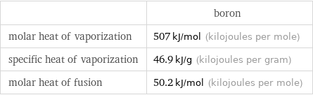  | boron molar heat of vaporization | 507 kJ/mol (kilojoules per mole) specific heat of vaporization | 46.9 kJ/g (kilojoules per gram) molar heat of fusion | 50.2 kJ/mol (kilojoules per mole)