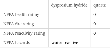  | dysprosium hydride | quartz NFPA health rating | | 0 NFPA fire rating | | 0 NFPA reactivity rating | | 0 NFPA hazards | water reactive | 