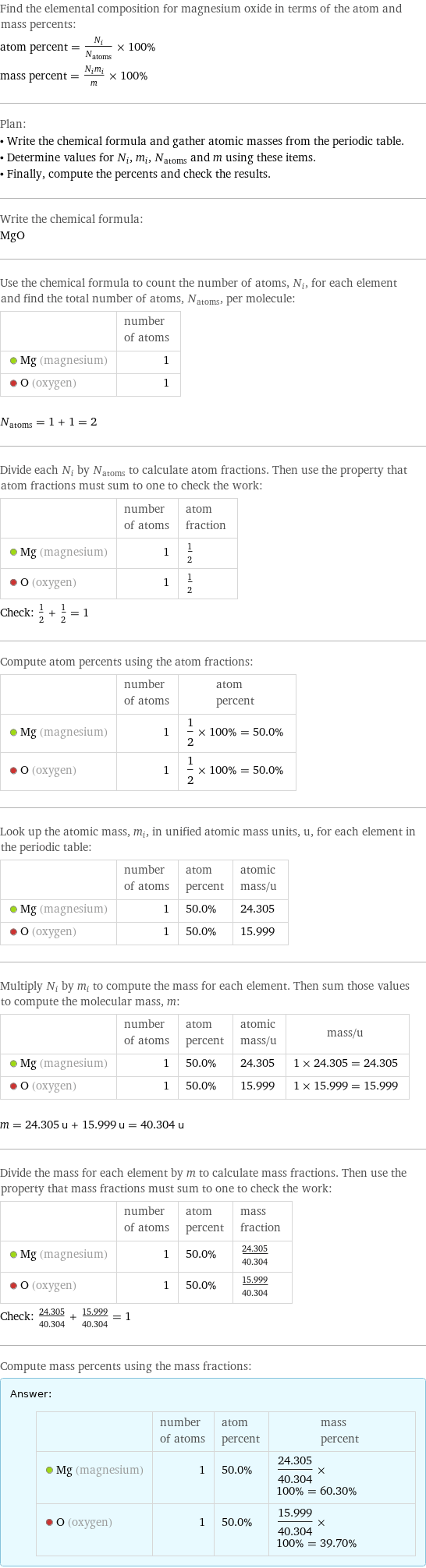 Find the elemental composition for magnesium oxide in terms of the atom and mass percents: atom percent = N_i/N_atoms × 100% mass percent = (N_im_i)/m × 100% Plan: • Write the chemical formula and gather atomic masses from the periodic table. • Determine values for N_i, m_i, N_atoms and m using these items. • Finally, compute the percents and check the results. Write the chemical formula: MgO Use the chemical formula to count the number of atoms, N_i, for each element and find the total number of atoms, N_atoms, per molecule:  | number of atoms  Mg (magnesium) | 1  O (oxygen) | 1  N_atoms = 1 + 1 = 2 Divide each N_i by N_atoms to calculate atom fractions. Then use the property that atom fractions must sum to one to check the work:  | number of atoms | atom fraction  Mg (magnesium) | 1 | 1/2  O (oxygen) | 1 | 1/2 Check: 1/2 + 1/2 = 1 Compute atom percents using the atom fractions:  | number of atoms | atom percent  Mg (magnesium) | 1 | 1/2 × 100% = 50.0%  O (oxygen) | 1 | 1/2 × 100% = 50.0% Look up the atomic mass, m_i, in unified atomic mass units, u, for each element in the periodic table:  | number of atoms | atom percent | atomic mass/u  Mg (magnesium) | 1 | 50.0% | 24.305  O (oxygen) | 1 | 50.0% | 15.999 Multiply N_i by m_i to compute the mass for each element. Then sum those values to compute the molecular mass, m:  | number of atoms | atom percent | atomic mass/u | mass/u  Mg (magnesium) | 1 | 50.0% | 24.305 | 1 × 24.305 = 24.305  O (oxygen) | 1 | 50.0% | 15.999 | 1 × 15.999 = 15.999  m = 24.305 u + 15.999 u = 40.304 u Divide the mass for each element by m to calculate mass fractions. Then use the property that mass fractions must sum to one to check the work:  | number of atoms | atom percent | mass fraction  Mg (magnesium) | 1 | 50.0% | 24.305/40.304  O (oxygen) | 1 | 50.0% | 15.999/40.304 Check: 24.305/40.304 + 15.999/40.304 = 1 Compute mass percents using the mass fractions: Answer: |   | | number of atoms | atom percent | mass percent  Mg (magnesium) | 1 | 50.0% | 24.305/40.304 × 100% = 60.30%  O (oxygen) | 1 | 50.0% | 15.999/40.304 × 100% = 39.70%