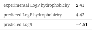 experimental LogP hydrophobicity | 2.41 predicted LogP hydrophobicity | 4.42 predicted LogS | -4.51