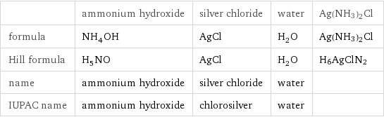  | ammonium hydroxide | silver chloride | water | Ag(NH3)2Cl formula | NH_4OH | AgCl | H_2O | Ag(NH3)2Cl Hill formula | H_5NO | AgCl | H_2O | H6AgClN2 name | ammonium hydroxide | silver chloride | water |  IUPAC name | ammonium hydroxide | chlorosilver | water | 