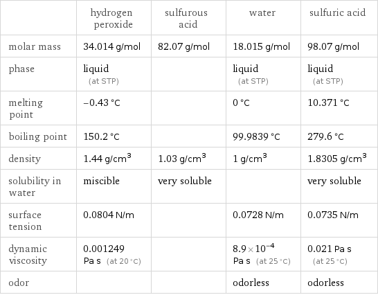  | hydrogen peroxide | sulfurous acid | water | sulfuric acid molar mass | 34.014 g/mol | 82.07 g/mol | 18.015 g/mol | 98.07 g/mol phase | liquid (at STP) | | liquid (at STP) | liquid (at STP) melting point | -0.43 °C | | 0 °C | 10.371 °C boiling point | 150.2 °C | | 99.9839 °C | 279.6 °C density | 1.44 g/cm^3 | 1.03 g/cm^3 | 1 g/cm^3 | 1.8305 g/cm^3 solubility in water | miscible | very soluble | | very soluble surface tension | 0.0804 N/m | | 0.0728 N/m | 0.0735 N/m dynamic viscosity | 0.001249 Pa s (at 20 °C) | | 8.9×10^-4 Pa s (at 25 °C) | 0.021 Pa s (at 25 °C) odor | | | odorless | odorless