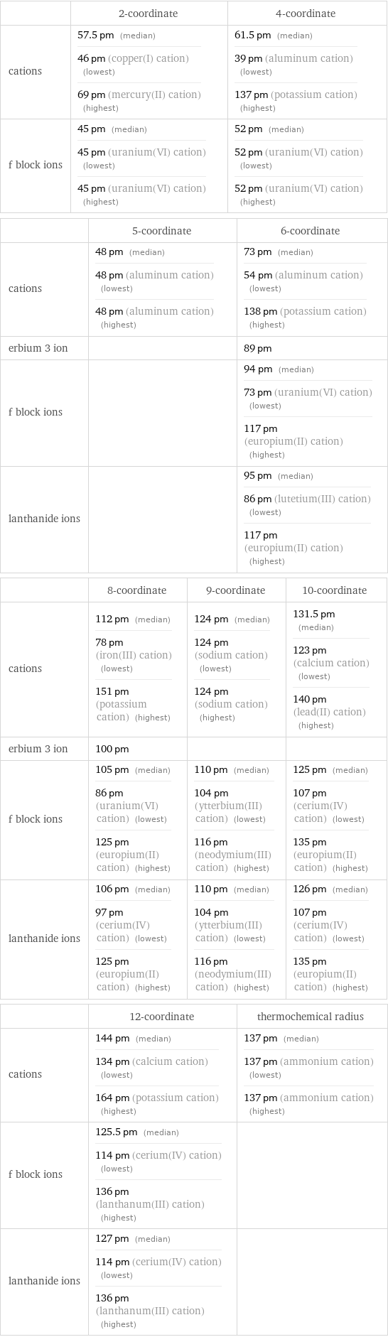  | 2-coordinate | 4-coordinate cations | 57.5 pm (median) 46 pm (copper(I) cation) (lowest) 69 pm (mercury(II) cation) (highest) | 61.5 pm (median) 39 pm (aluminum cation) (lowest) 137 pm (potassium cation) (highest) f block ions | 45 pm (median) 45 pm (uranium(VI) cation) (lowest) 45 pm (uranium(VI) cation) (highest) | 52 pm (median) 52 pm (uranium(VI) cation) (lowest) 52 pm (uranium(VI) cation) (highest)  | 5-coordinate | 6-coordinate cations | 48 pm (median) 48 pm (aluminum cation) (lowest) 48 pm (aluminum cation) (highest) | 73 pm (median) 54 pm (aluminum cation) (lowest) 138 pm (potassium cation) (highest) erbium 3 ion | | 89 pm f block ions | | 94 pm (median) 73 pm (uranium(VI) cation) (lowest) 117 pm (europium(II) cation) (highest) lanthanide ions | | 95 pm (median) 86 pm (lutetium(III) cation) (lowest) 117 pm (europium(II) cation) (highest)  | 8-coordinate | 9-coordinate | 10-coordinate cations | 112 pm (median) 78 pm (iron(III) cation) (lowest) 151 pm (potassium cation) (highest) | 124 pm (median) 124 pm (sodium cation) (lowest) 124 pm (sodium cation) (highest) | 131.5 pm (median) 123 pm (calcium cation) (lowest) 140 pm (lead(II) cation) (highest) erbium 3 ion | 100 pm | |  f block ions | 105 pm (median) 86 pm (uranium(VI) cation) (lowest) 125 pm (europium(II) cation) (highest) | 110 pm (median) 104 pm (ytterbium(III) cation) (lowest) 116 pm (neodymium(III) cation) (highest) | 125 pm (median) 107 pm (cerium(IV) cation) (lowest) 135 pm (europium(II) cation) (highest) lanthanide ions | 106 pm (median) 97 pm (cerium(IV) cation) (lowest) 125 pm (europium(II) cation) (highest) | 110 pm (median) 104 pm (ytterbium(III) cation) (lowest) 116 pm (neodymium(III) cation) (highest) | 126 pm (median) 107 pm (cerium(IV) cation) (lowest) 135 pm (europium(II) cation) (highest)  | 12-coordinate | thermochemical radius cations | 144 pm (median) 134 pm (calcium cation) (lowest) 164 pm (potassium cation) (highest) | 137 pm (median) 137 pm (ammonium cation) (lowest) 137 pm (ammonium cation) (highest) f block ions | 125.5 pm (median) 114 pm (cerium(IV) cation) (lowest) 136 pm (lanthanum(III) cation) (highest) |  lanthanide ions | 127 pm (median) 114 pm (cerium(IV) cation) (lowest) 136 pm (lanthanum(III) cation) (highest) | 