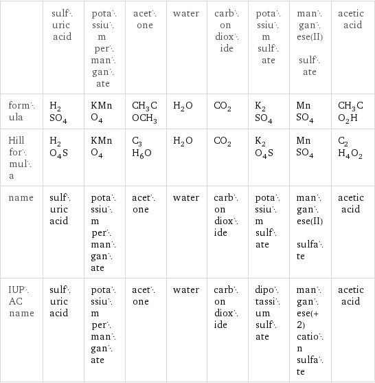  | sulfuric acid | potassium permanganate | acetone | water | carbon dioxide | potassium sulfate | manganese(II) sulfate | acetic acid formula | H_2SO_4 | KMnO_4 | CH_3COCH_3 | H_2O | CO_2 | K_2SO_4 | MnSO_4 | CH_3CO_2H Hill formula | H_2O_4S | KMnO_4 | C_3H_6O | H_2O | CO_2 | K_2O_4S | MnSO_4 | C_2H_4O_2 name | sulfuric acid | potassium permanganate | acetone | water | carbon dioxide | potassium sulfate | manganese(II) sulfate | acetic acid IUPAC name | sulfuric acid | potassium permanganate | acetone | water | carbon dioxide | dipotassium sulfate | manganese(+2) cation sulfate | acetic acid