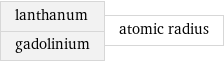 lanthanum gadolinium | atomic radius