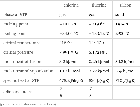  | chlorine | fluorine | silicon phase at STP | gas | gas | solid melting point | -101.5 °C | -219.6 °C | 1414 °C boiling point | -34.04 °C | -188.12 °C | 2900 °C critical temperature | 416.9 K | 144.13 K |  critical pressure | 7.991 MPa | 5.172 MPa |  molar heat of fusion | 3.2 kJ/mol | 0.26 kJ/mol | 50.2 kJ/mol molar heat of vaporization | 10.2 kJ/mol | 3.27 kJ/mol | 359 kJ/mol specific heat at STP | 478.2 J/(kg K) | 824 J/(kg K) | 710 J/(kg K) adiabatic index | 7/5 | 7/5 |  (properties at standard conditions)