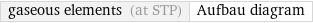 gaseous elements (at STP) | Aufbau diagram