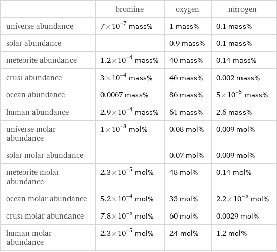  | bromine | oxygen | nitrogen universe abundance | 7×10^-7 mass% | 1 mass% | 0.1 mass% solar abundance | | 0.9 mass% | 0.1 mass% meteorite abundance | 1.2×10^-4 mass% | 40 mass% | 0.14 mass% crust abundance | 3×10^-4 mass% | 46 mass% | 0.002 mass% ocean abundance | 0.0067 mass% | 86 mass% | 5×10^-5 mass% human abundance | 2.9×10^-4 mass% | 61 mass% | 2.6 mass% universe molar abundance | 1×10^-8 mol% | 0.08 mol% | 0.009 mol% solar molar abundance | | 0.07 mol% | 0.009 mol% meteorite molar abundance | 2.3×10^-5 mol% | 48 mol% | 0.14 mol% ocean molar abundance | 5.2×10^-4 mol% | 33 mol% | 2.2×10^-5 mol% crust molar abundance | 7.8×10^-5 mol% | 60 mol% | 0.0029 mol% human molar abundance | 2.3×10^-5 mol% | 24 mol% | 1.2 mol%