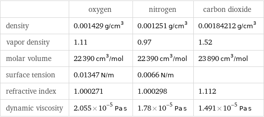  | oxygen | nitrogen | carbon dioxide density | 0.001429 g/cm^3 | 0.001251 g/cm^3 | 0.00184212 g/cm^3 vapor density | 1.11 | 0.97 | 1.52 molar volume | 22390 cm^3/mol | 22390 cm^3/mol | 23890 cm^3/mol surface tension | 0.01347 N/m | 0.0066 N/m |  refractive index | 1.000271 | 1.000298 | 1.112 dynamic viscosity | 2.055×10^-5 Pa s | 1.78×10^-5 Pa s | 1.491×10^-5 Pa s