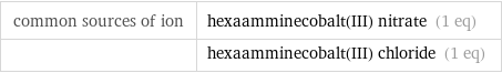 common sources of ion | hexaamminecobalt(III) nitrate (1 eq)  | hexaamminecobalt(III) chloride (1 eq)