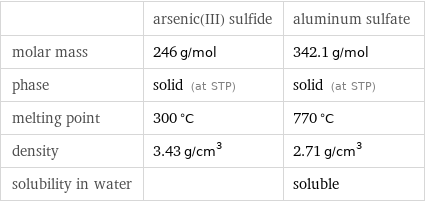  | arsenic(III) sulfide | aluminum sulfate molar mass | 246 g/mol | 342.1 g/mol phase | solid (at STP) | solid (at STP) melting point | 300 °C | 770 °C density | 3.43 g/cm^3 | 2.71 g/cm^3 solubility in water | | soluble