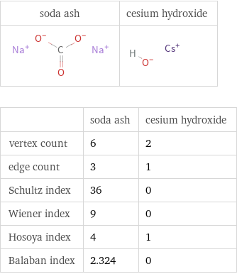   | soda ash | cesium hydroxide vertex count | 6 | 2 edge count | 3 | 1 Schultz index | 36 | 0 Wiener index | 9 | 0 Hosoya index | 4 | 1 Balaban index | 2.324 | 0