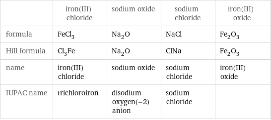  | iron(III) chloride | sodium oxide | sodium chloride | iron(III) oxide formula | FeCl_3 | Na_2O | NaCl | Fe_2O_3 Hill formula | Cl_3Fe | Na_2O | ClNa | Fe_2O_3 name | iron(III) chloride | sodium oxide | sodium chloride | iron(III) oxide IUPAC name | trichloroiron | disodium oxygen(-2) anion | sodium chloride | 