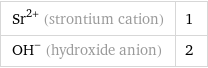 Sr^(2+) (strontium cation) | 1 (OH)^- (hydroxide anion) | 2