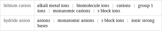 lithium cation | alkali metal ions | biomolecule ions | cations | group 1 ions | monatomic cations | s block ions hydride anion | anions | monatomic anions | s block ions | ionic strong bases