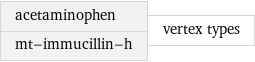 acetaminophen mt-immucillin-h | vertex types