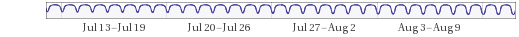 Temperature history Incident sunlight intensity