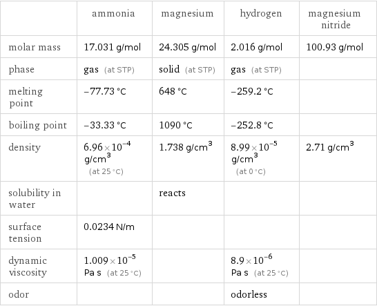  | ammonia | magnesium | hydrogen | magnesium nitride molar mass | 17.031 g/mol | 24.305 g/mol | 2.016 g/mol | 100.93 g/mol phase | gas (at STP) | solid (at STP) | gas (at STP) |  melting point | -77.73 °C | 648 °C | -259.2 °C |  boiling point | -33.33 °C | 1090 °C | -252.8 °C |  density | 6.96×10^-4 g/cm^3 (at 25 °C) | 1.738 g/cm^3 | 8.99×10^-5 g/cm^3 (at 0 °C) | 2.71 g/cm^3 solubility in water | | reacts | |  surface tension | 0.0234 N/m | | |  dynamic viscosity | 1.009×10^-5 Pa s (at 25 °C) | | 8.9×10^-6 Pa s (at 25 °C) |  odor | | | odorless | 