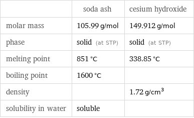  | soda ash | cesium hydroxide molar mass | 105.99 g/mol | 149.912 g/mol phase | solid (at STP) | solid (at STP) melting point | 851 °C | 338.85 °C boiling point | 1600 °C |  density | | 1.72 g/cm^3 solubility in water | soluble | 