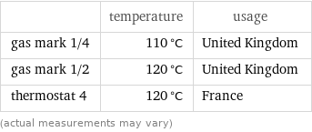  | temperature | usage gas mark 1/4 | 110 °C | United Kingdom gas mark 1/2 | 120 °C | United Kingdom thermostat 4 | 120 °C | France (actual measurements may vary)