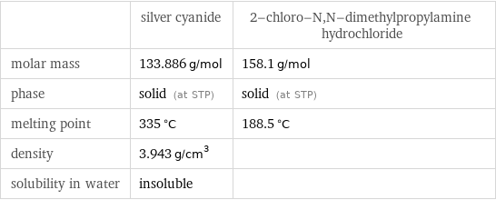  | silver cyanide | 2-chloro-N, N-dimethylpropylamine hydrochloride molar mass | 133.886 g/mol | 158.1 g/mol phase | solid (at STP) | solid (at STP) melting point | 335 °C | 188.5 °C density | 3.943 g/cm^3 |  solubility in water | insoluble | 