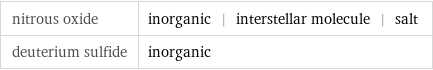 nitrous oxide | inorganic | interstellar molecule | salt deuterium sulfide | inorganic