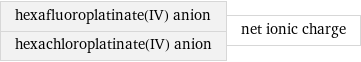 hexafluoroplatinate(IV) anion hexachloroplatinate(IV) anion | net ionic charge