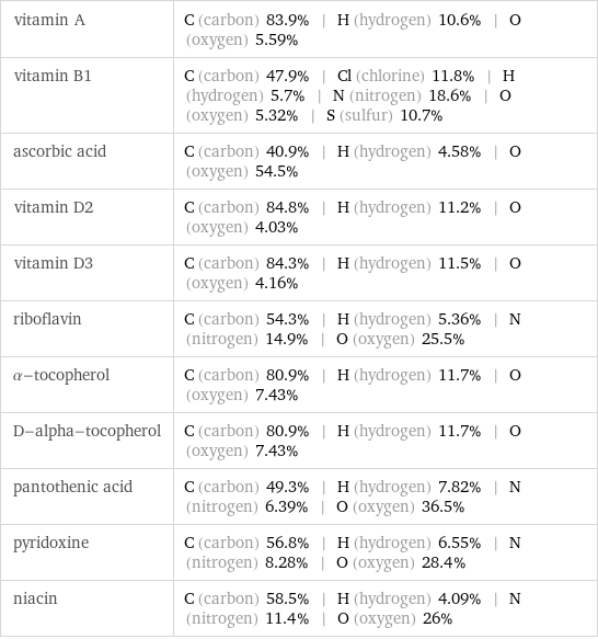 vitamin A | C (carbon) 83.9% | H (hydrogen) 10.6% | O (oxygen) 5.59% vitamin B1 | C (carbon) 47.9% | Cl (chlorine) 11.8% | H (hydrogen) 5.7% | N (nitrogen) 18.6% | O (oxygen) 5.32% | S (sulfur) 10.7% ascorbic acid | C (carbon) 40.9% | H (hydrogen) 4.58% | O (oxygen) 54.5% vitamin D2 | C (carbon) 84.8% | H (hydrogen) 11.2% | O (oxygen) 4.03% vitamin D3 | C (carbon) 84.3% | H (hydrogen) 11.5% | O (oxygen) 4.16% riboflavin | C (carbon) 54.3% | H (hydrogen) 5.36% | N (nitrogen) 14.9% | O (oxygen) 25.5% α-tocopherol | C (carbon) 80.9% | H (hydrogen) 11.7% | O (oxygen) 7.43% D-alpha-tocopherol | C (carbon) 80.9% | H (hydrogen) 11.7% | O (oxygen) 7.43% pantothenic acid | C (carbon) 49.3% | H (hydrogen) 7.82% | N (nitrogen) 6.39% | O (oxygen) 36.5% pyridoxine | C (carbon) 56.8% | H (hydrogen) 6.55% | N (nitrogen) 8.28% | O (oxygen) 28.4% niacin | C (carbon) 58.5% | H (hydrogen) 4.09% | N (nitrogen) 11.4% | O (oxygen) 26%